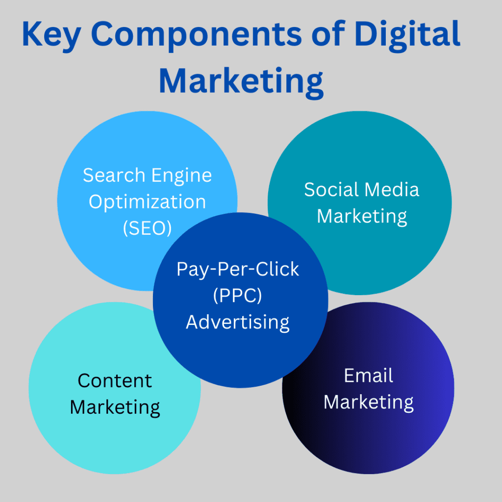 Key Components of Digital Marketing
