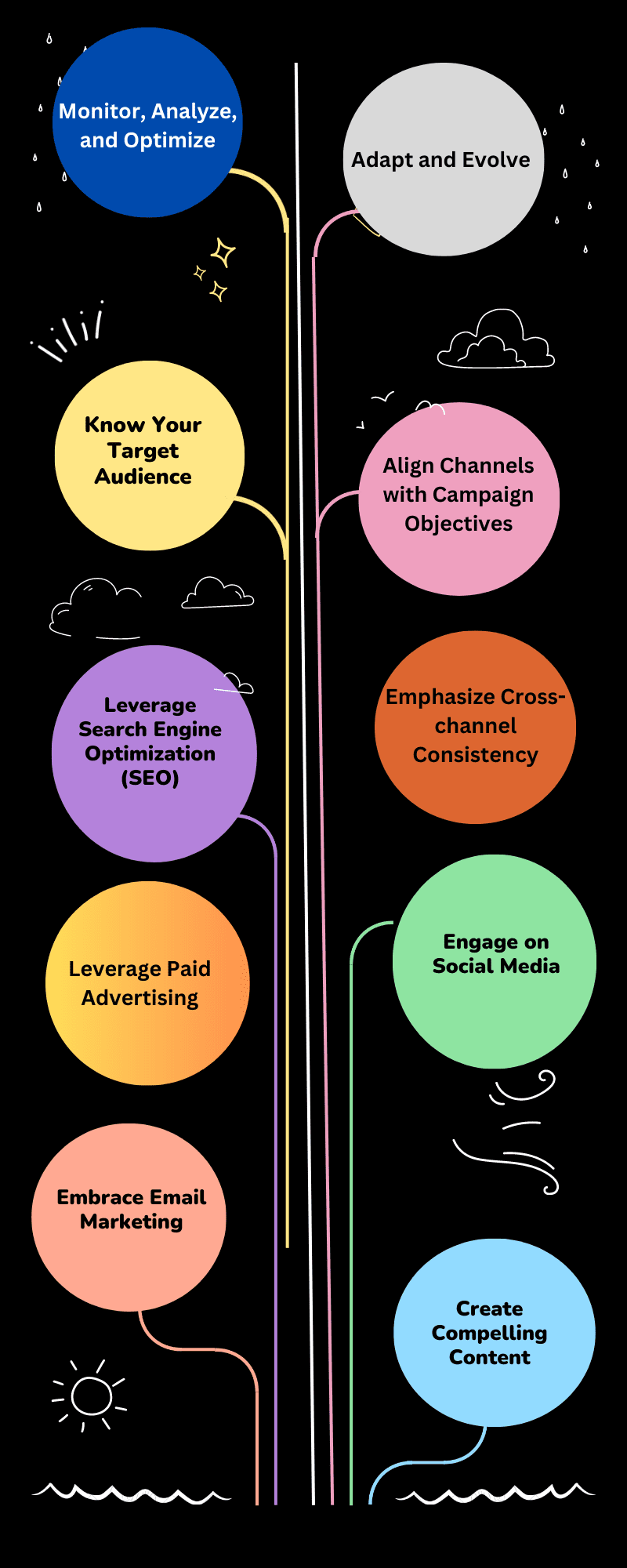 Develop a Multi-channel Strategy