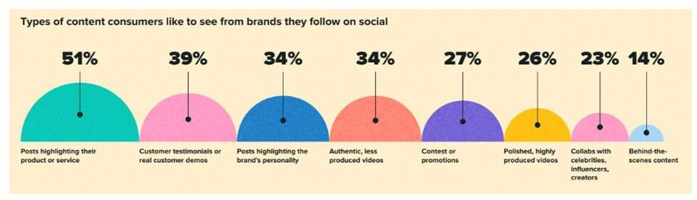 types of content consumers like to see from brands they follow on social