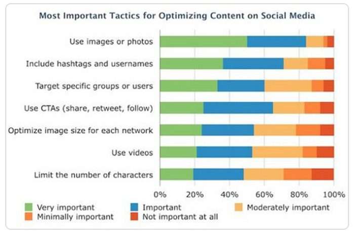 Most important tactics for optimizing content on social media