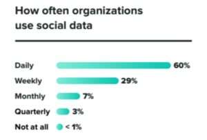 how often organizations use social data