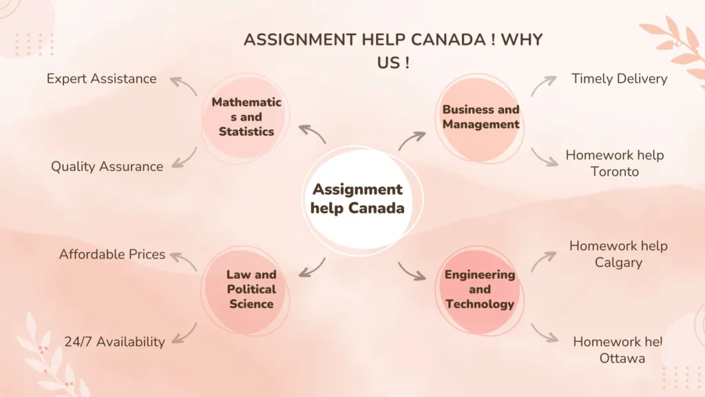 Assignment help Canada