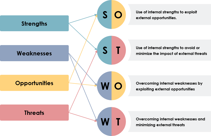 TOWS matrix diagram with strategies