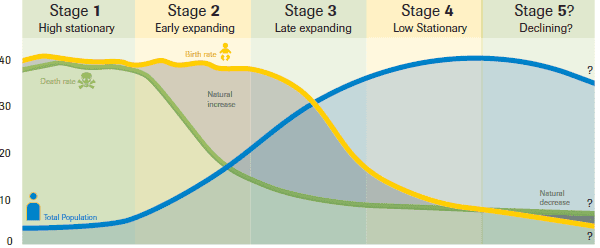 Demographic Transition Model