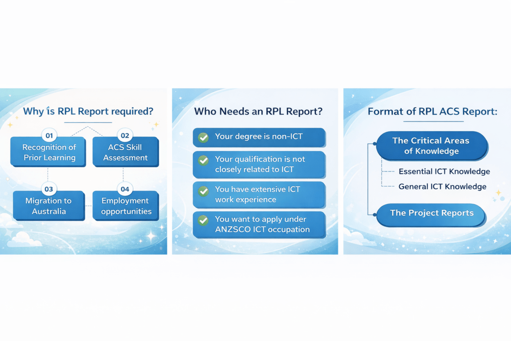 RPL report requirement for ACS Skills Assessment infographic