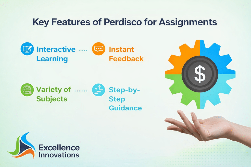 Key features of Perdisco assignments including interactive learning, instant feedback, variety of subjects and step by step guidance