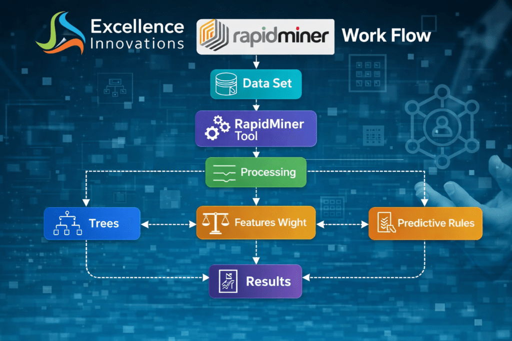 RapidMiner data mining workflow illustrating dataset processing feature weighting and predictive modeling
