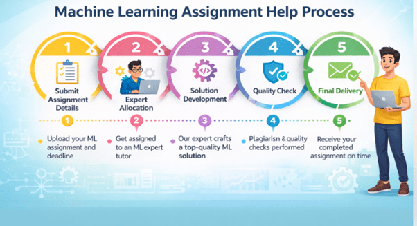 machine learning assignment help workflow by Excellence Innovations