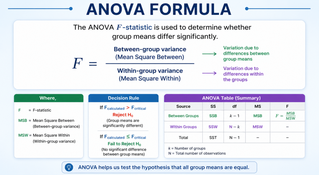 ANOVA F statistic formula explained with between group variance and within group variance diagram