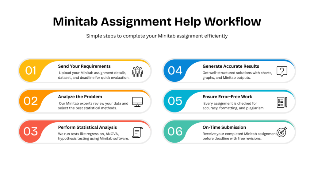 Step-by-step Minitab assignment help process with statistical analysis and expert solutions