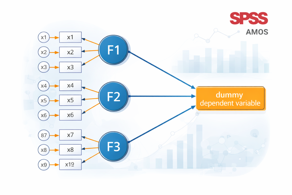 SPSS AMOS SEM assignment help diagram showing structural equation modeling with latent variables (F1, F2, F3) and dependent variable connections