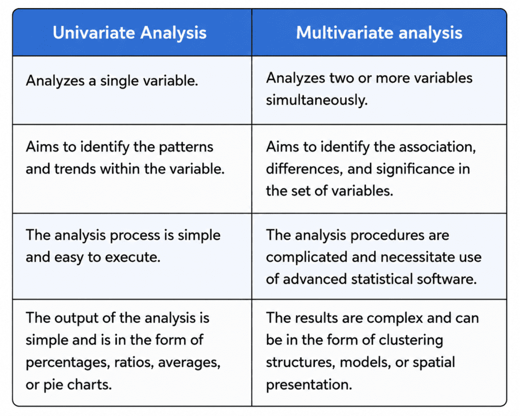 Difference Between Univariate Analysis and Multivariate Analysis in Statistics