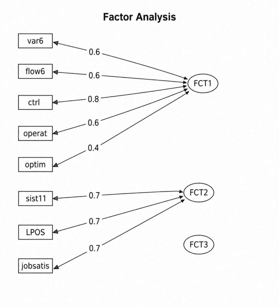 Factor Analysis Model Diagram Showing Latent Variables and Factor Loadings in Multivariate Statistics