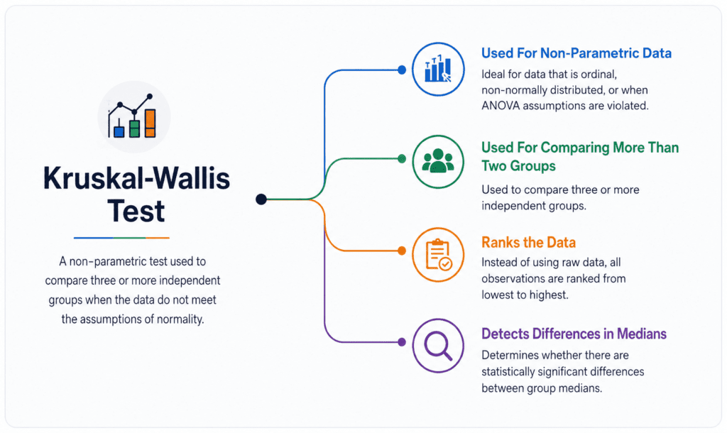 Kruskal-Wallis Test infographic explaining a non-parametric statistical method used to compare three or more independent groups.