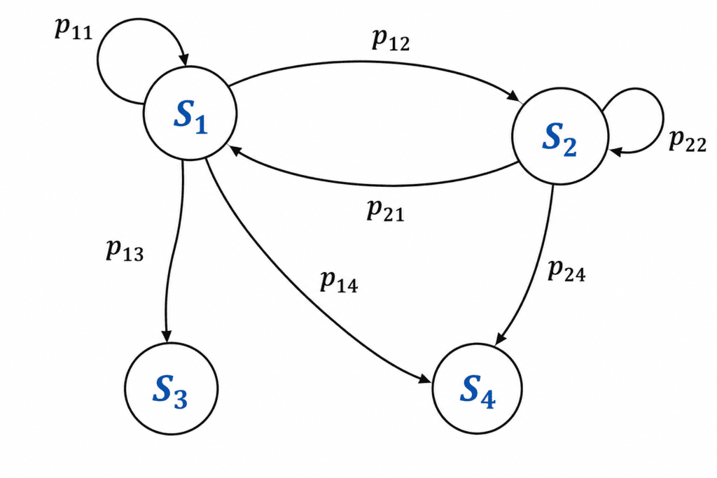 Markov Chain Stochastic Process Model Showing State Transitions