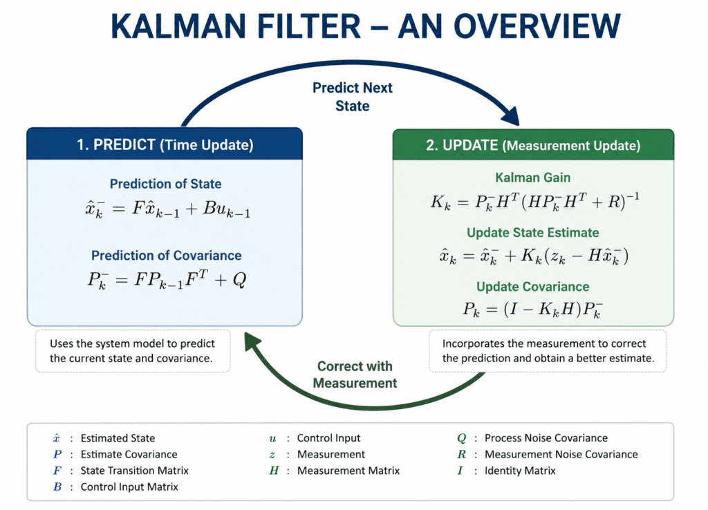 Kalman Filter assignment help overview diagram explaining prediction update cycle, state estimation, covariance matrix, and Kalman gain