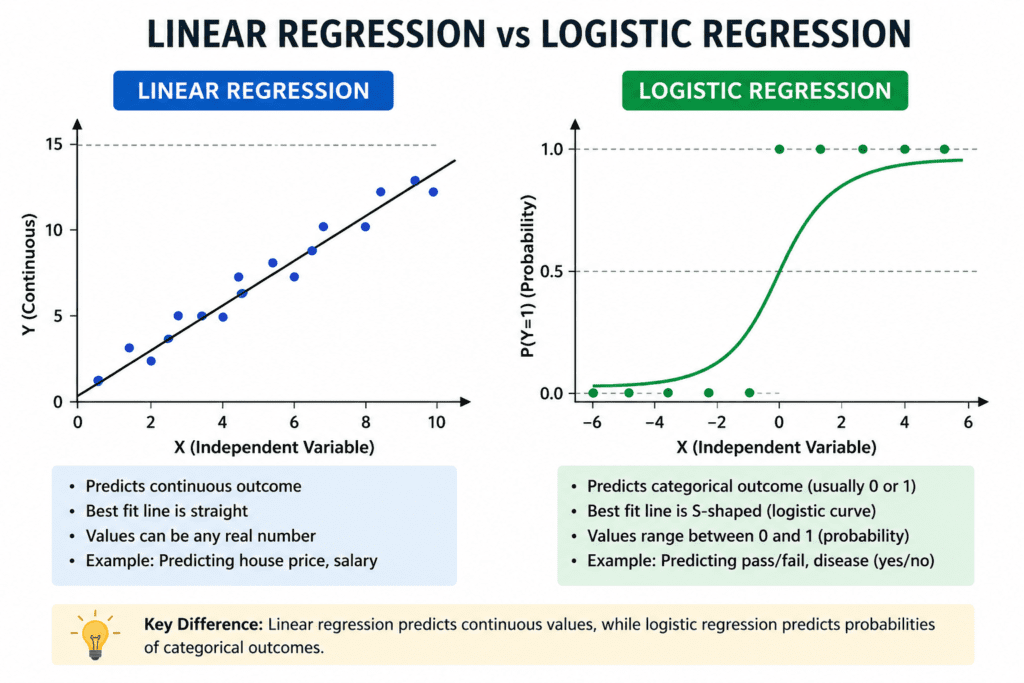 Linear Regression vs Logistic Regression visual comparison illustrating continuous value prediction and binary classification probability modeling for statistical analysis and machine learning.