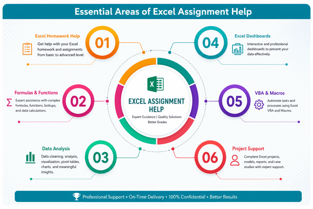 Professional Excel Homework Help services featuring charts, formulas, and data analysis dashboard