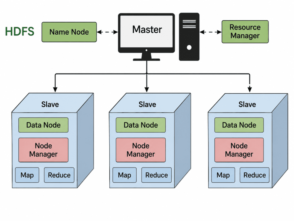 Apache Hadoop Features Infographic Showing HDFS, YARN, MapReduce and Big Data Components
