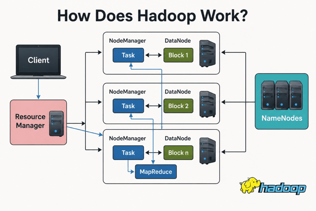 How Apache Hadoop Works Diagram Showing Client, Resource Manager, NameNode, DataNode and MapReduce Architecture