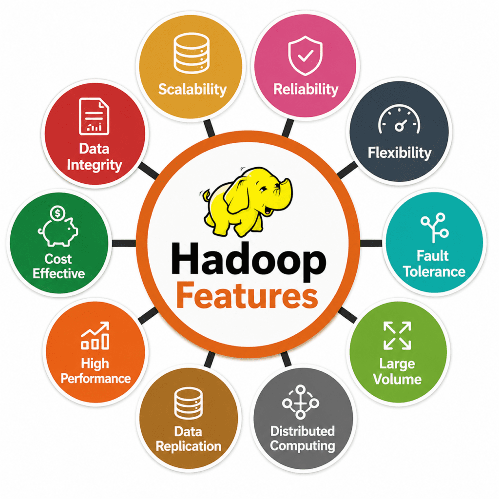 Apache Hadoop Features Diagram | HDFS, MapReduce, YARN & Big Data Ecosystem | Excellence Innovations