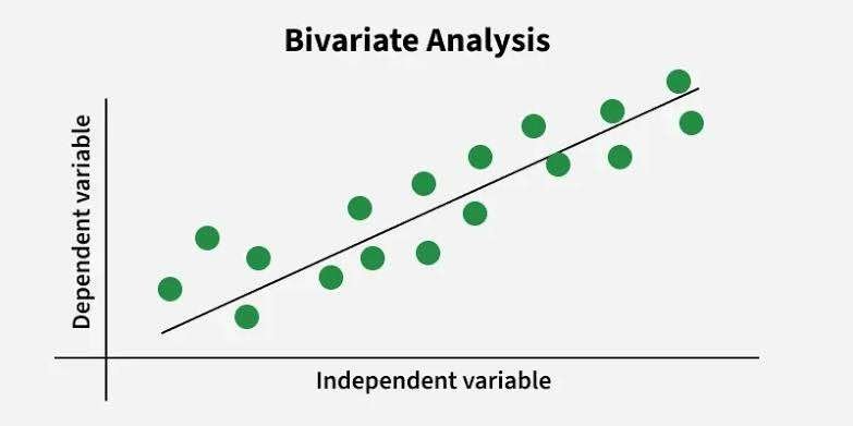 Bivariate analysis