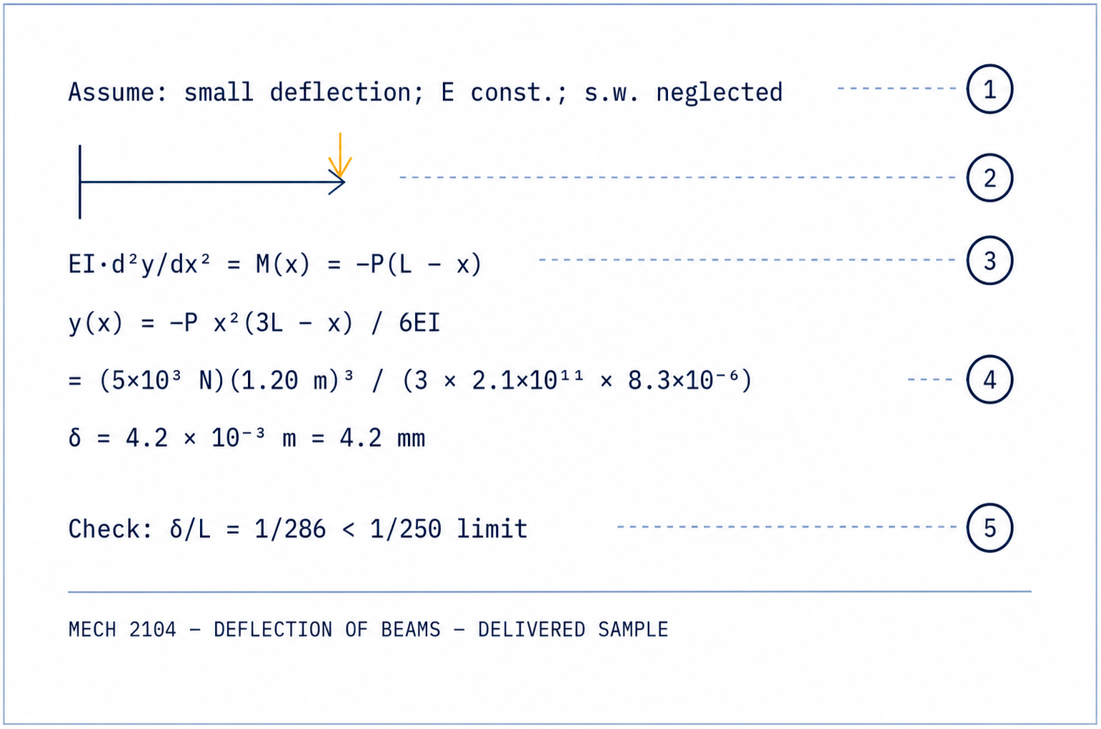 Cantilever beam deflection calculation showing assumptions, beam loading, governing equation, calculated deflection of 4.2 mm, and serviceability check. excellence innovations