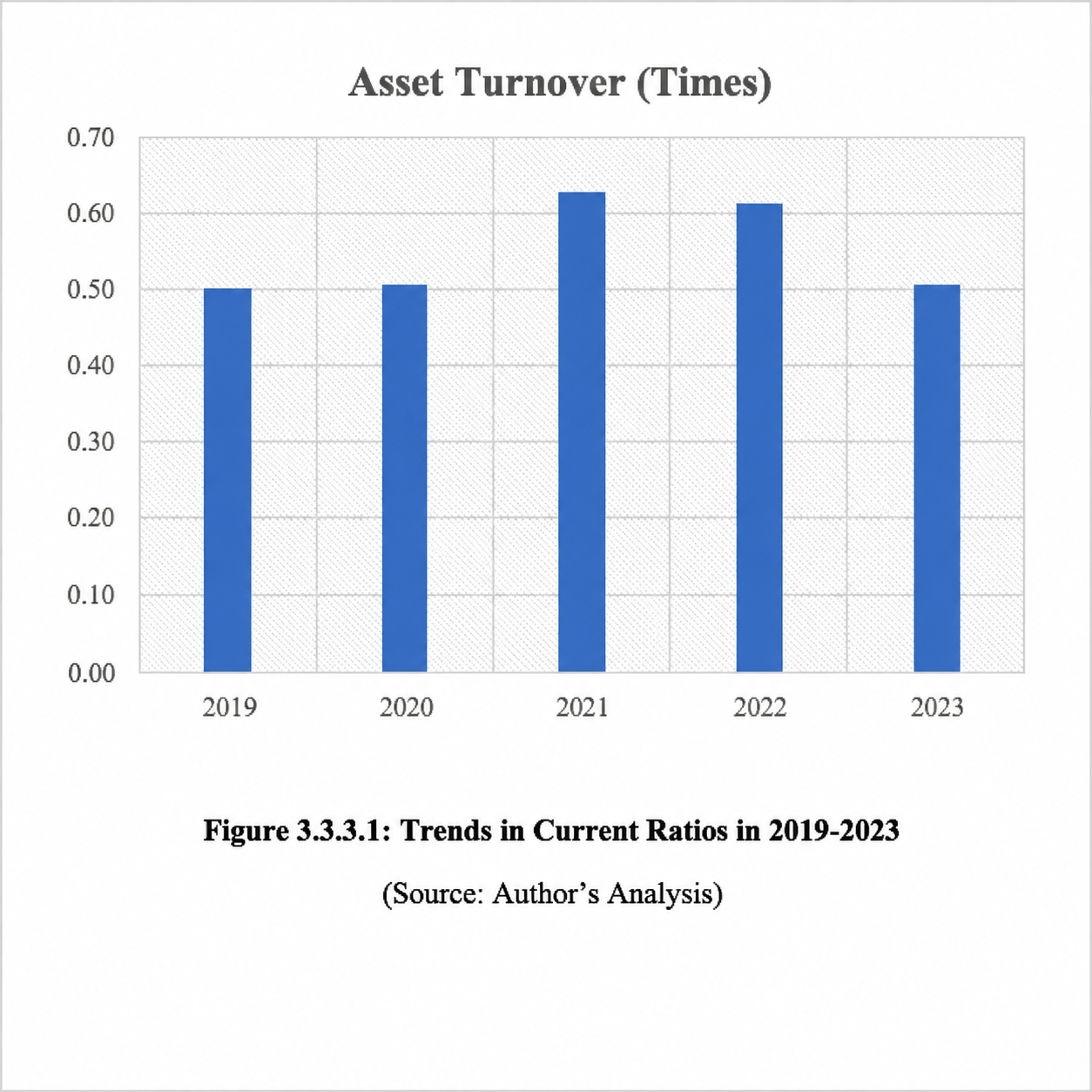 Asset turnover trend from 2019 to 2023 visualised for the structured data-driven capstone paper