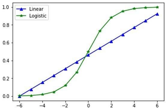 Linear & Logistic Regression