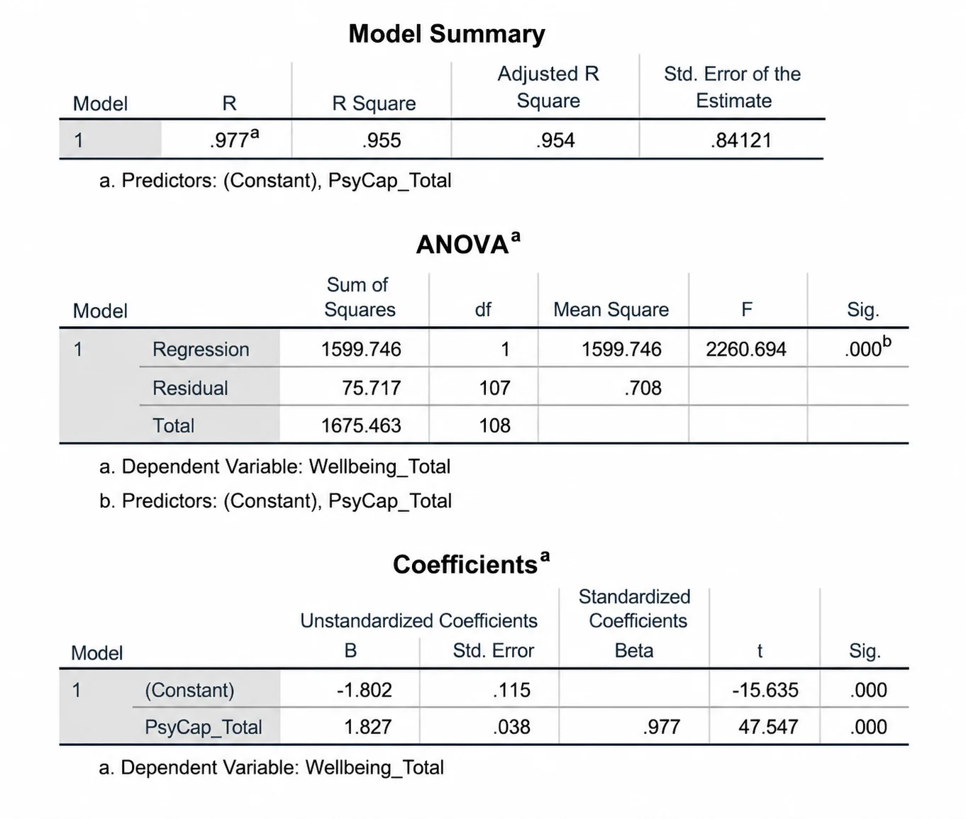 SPSS analysis help