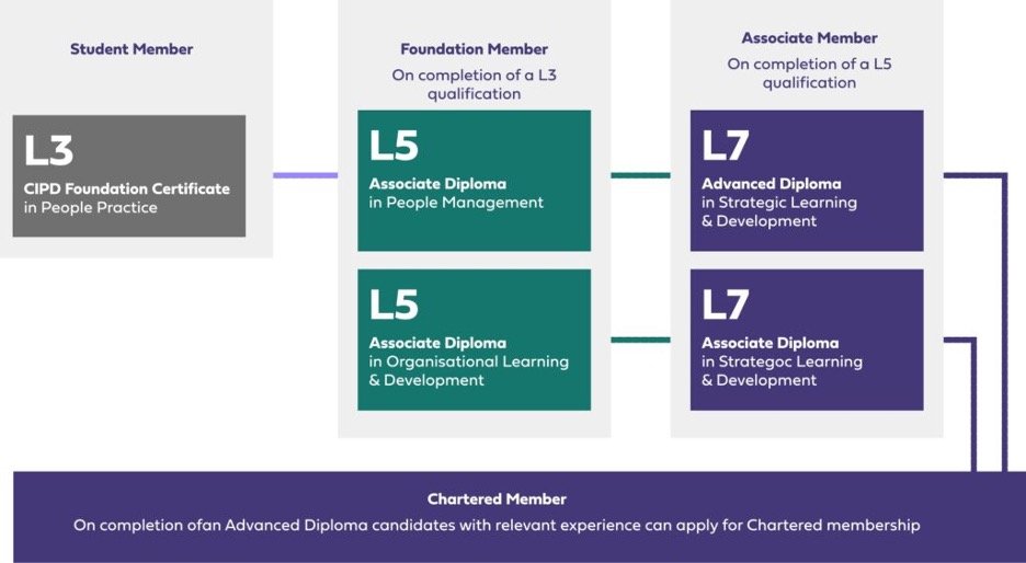 Understanding the Three CIPD Qualification Levels