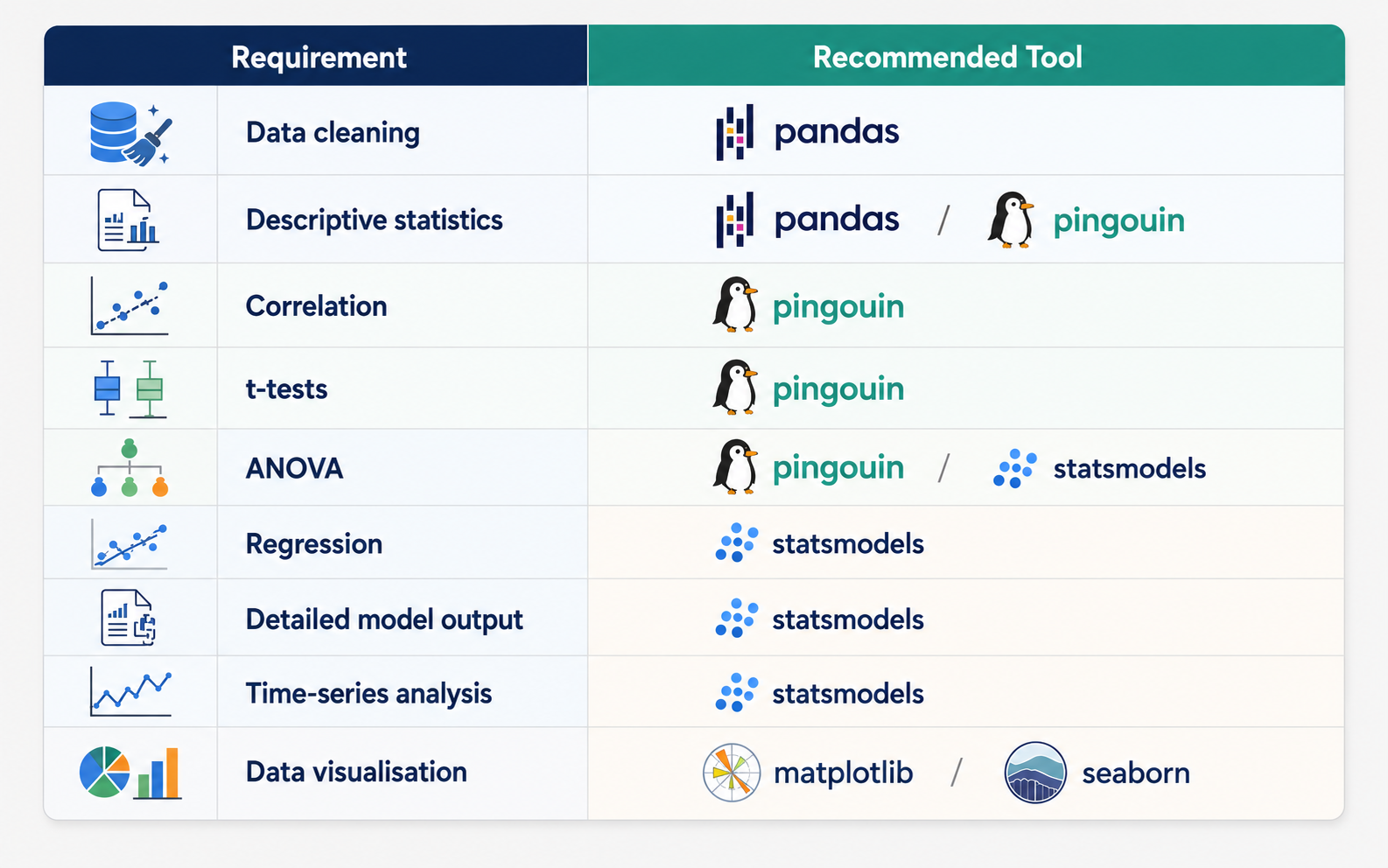When Should You Use Pingouin?
