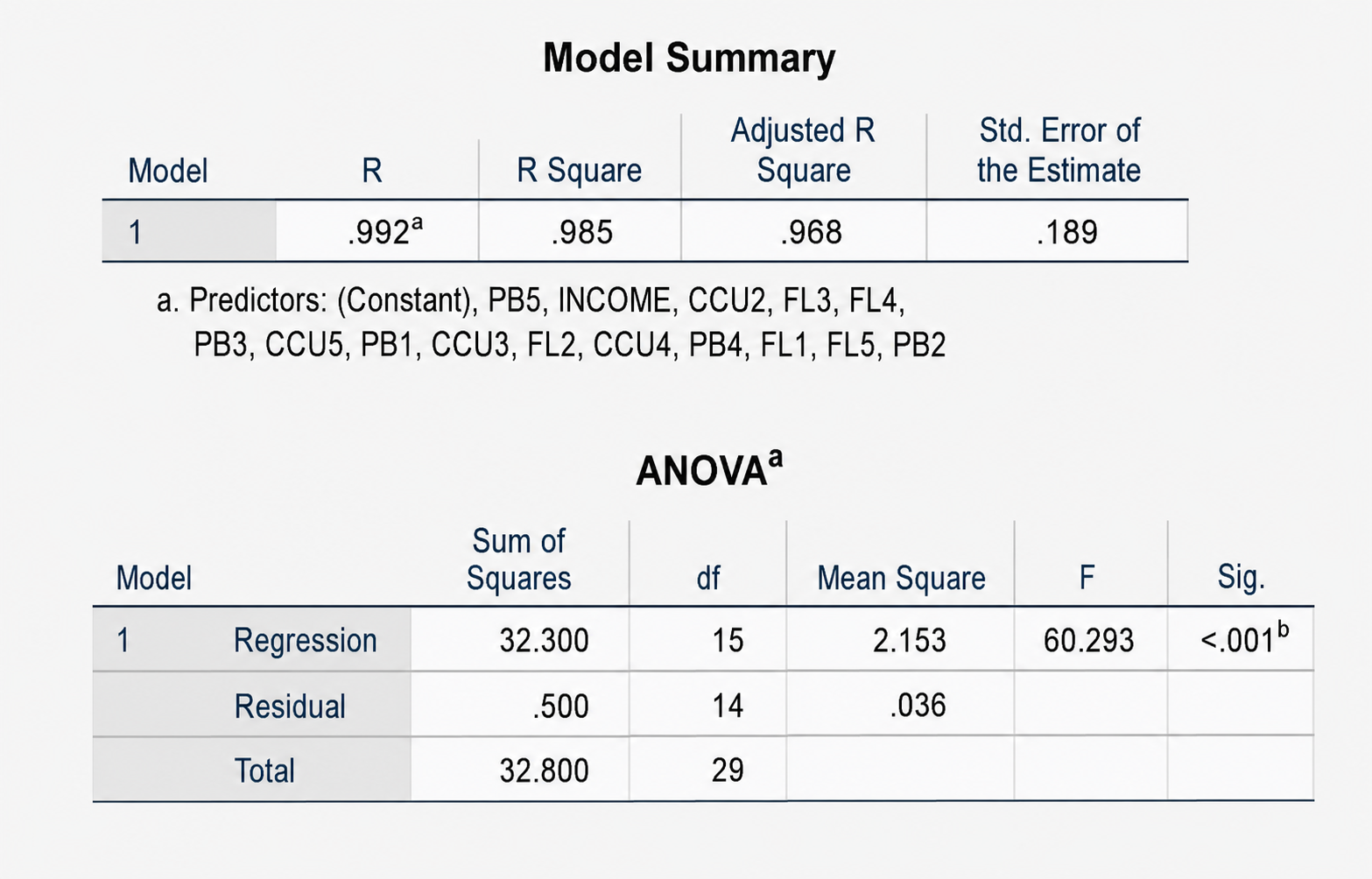 Interpreting the SPSS Output