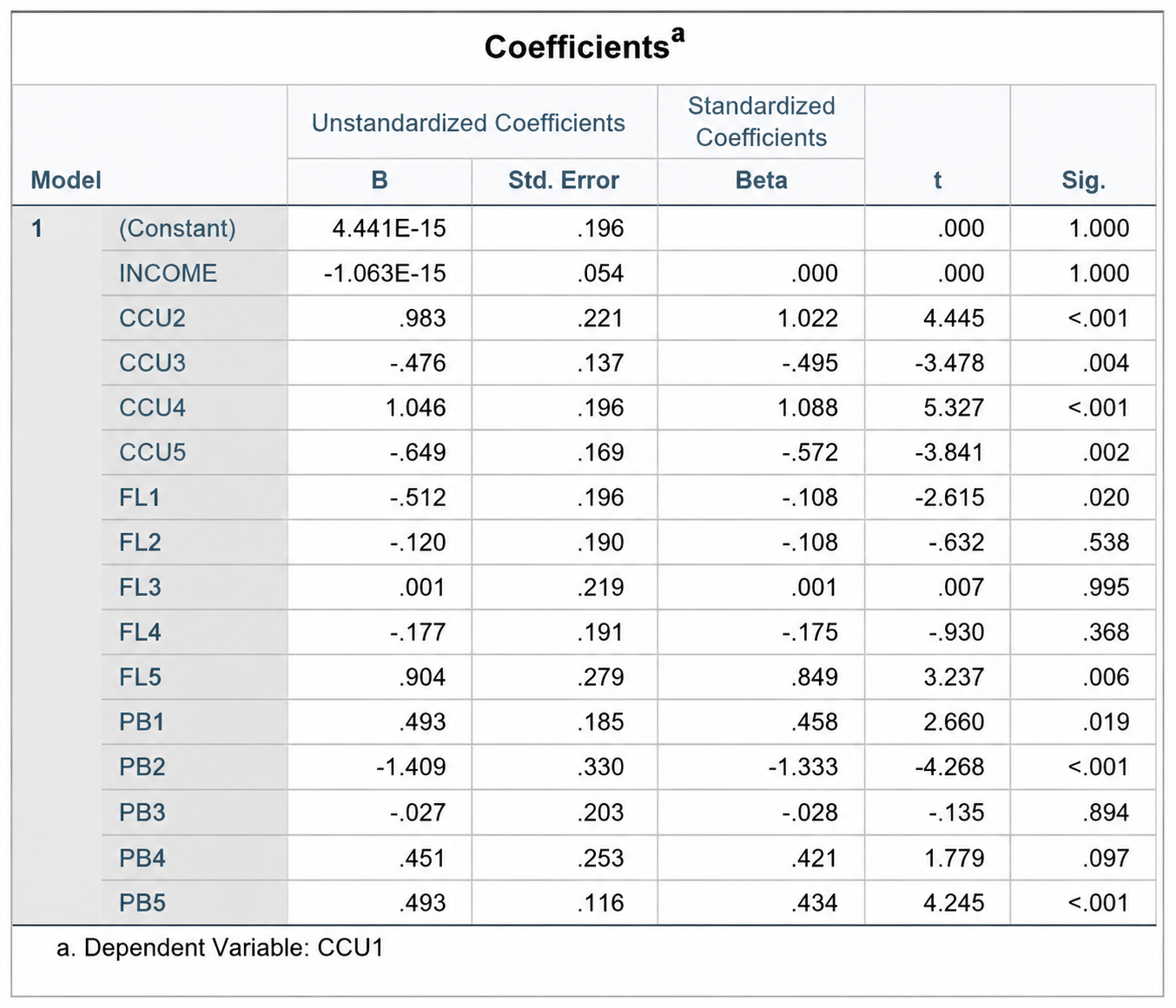 Interpreting the SPSS Output