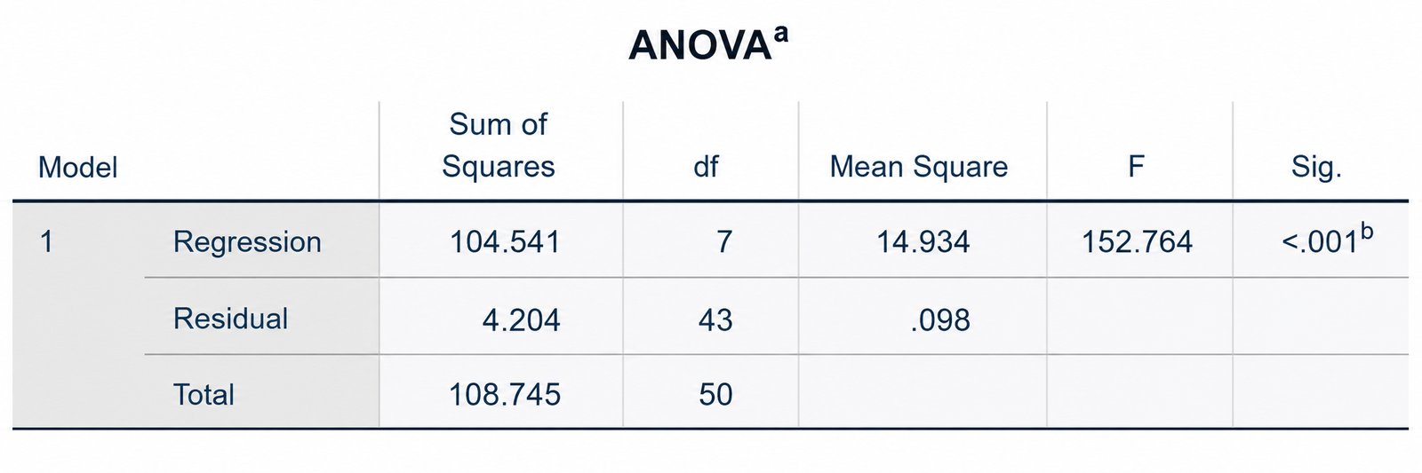 Understanding ANOVA