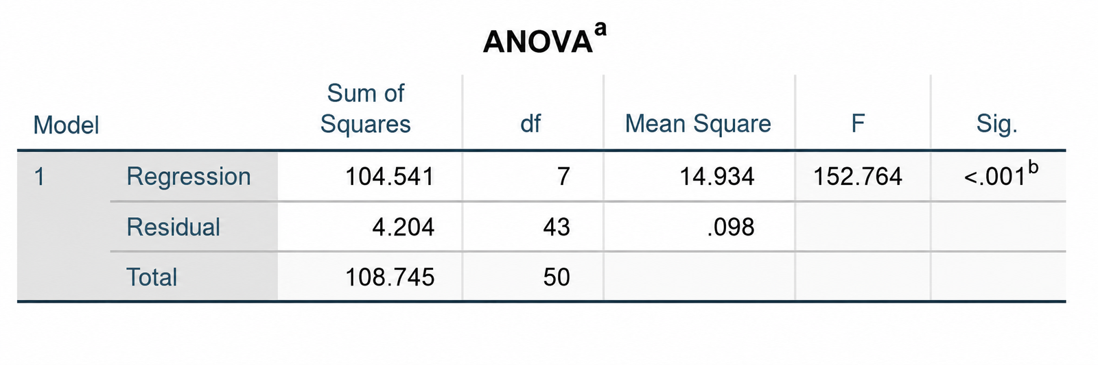 Checking the Data in SPSS
