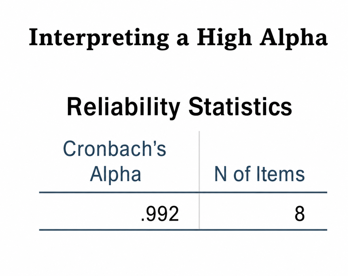 Finding Alpha in SPSS