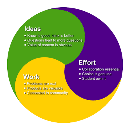 Project choice matters